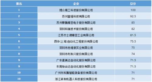 2019中国智能工厂自动化集成商百强及工业机器人系统集成商排行榜